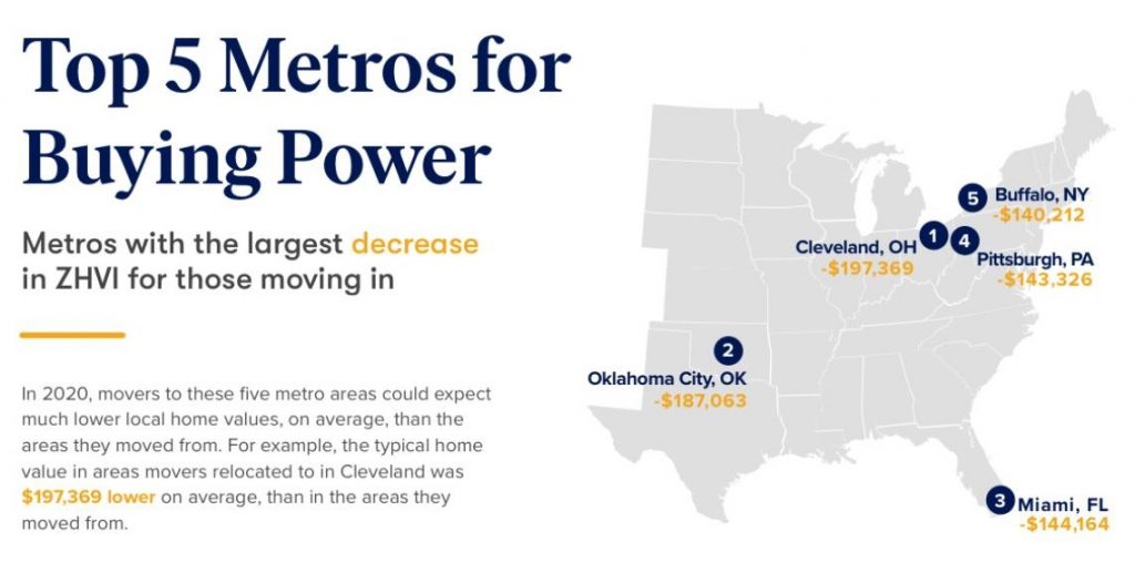 Cleveland ranks No 1 among major metro areas in buying power
