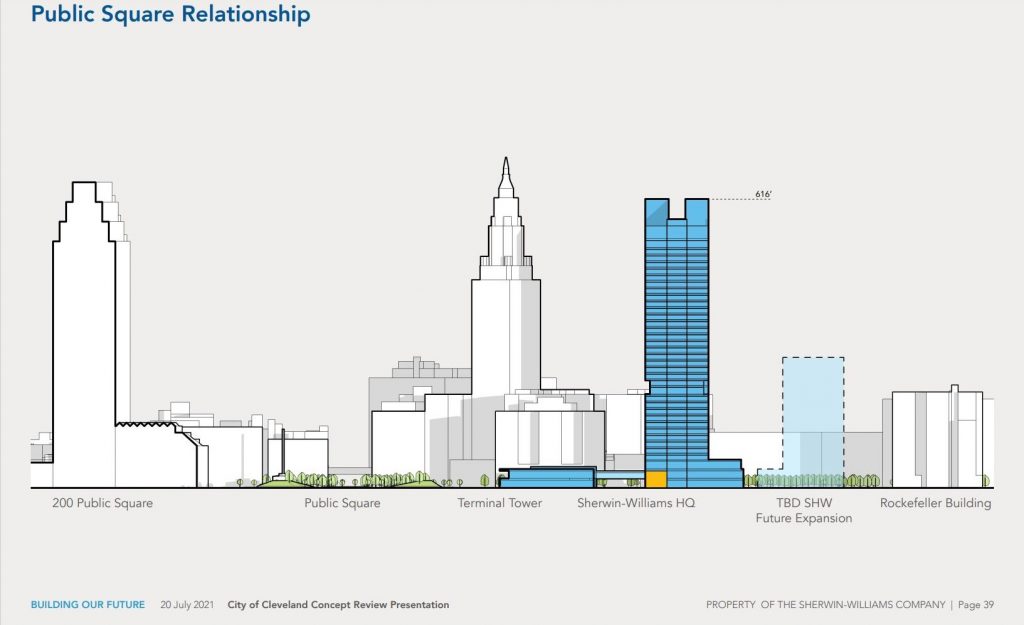 The 616-foot height of SHW HQ tower