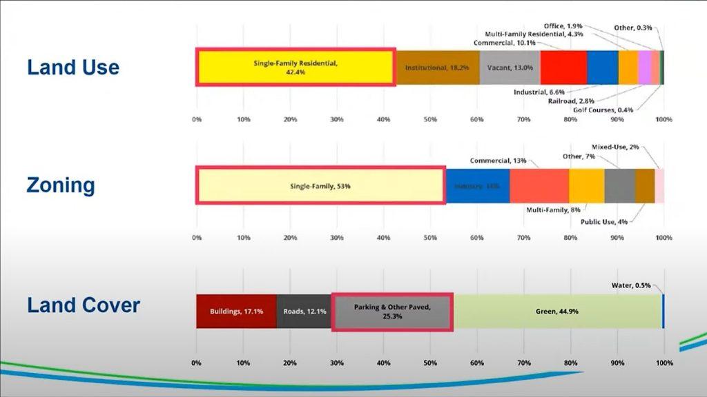 Transit-supportive land use chart by the Cuyahoga County Planning Commission.